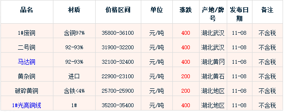 11月份厦门废铜回收行情表